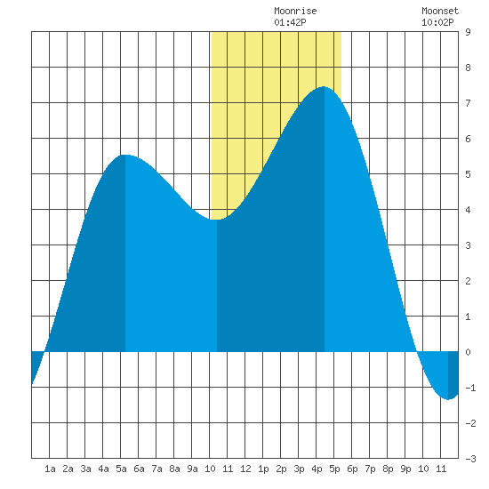 Unimak Island tide chart for Saturday, December 16, 2023
