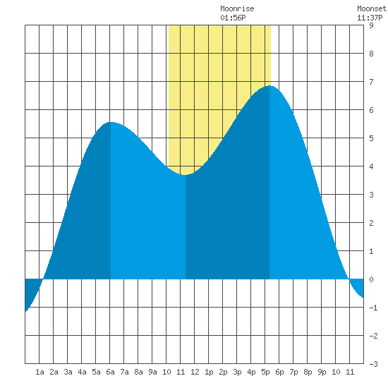 Unimak Island tide chart for Sunday, December 17, 2023