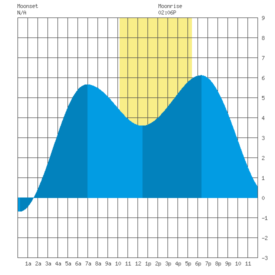 Unimak Island tide chart for Monday, December 18, 2023