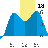 Unimak Island tide chart for Monday, December 18, 2023