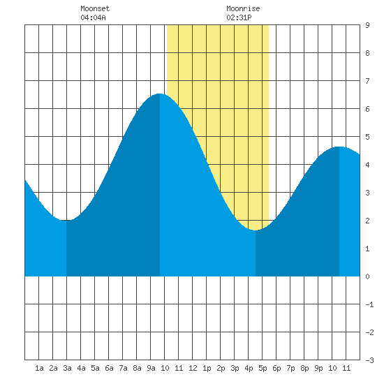 Unimak Island tide chart for Thursday, December 21, 2023