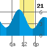 Unimak Island tide chart for Thursday, December 21, 2023