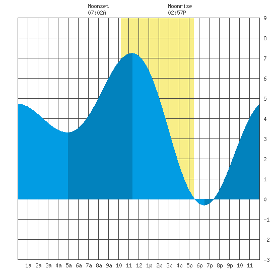 Unimak Island tide chart for Saturday, December 23, 2023