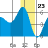 Unimak Island tide chart for Saturday, December 23, 2023