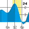 Unimak Island tide chart for Sunday, December 24, 2023