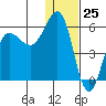 Unimak Island tide chart for Monday, December 25, 2023