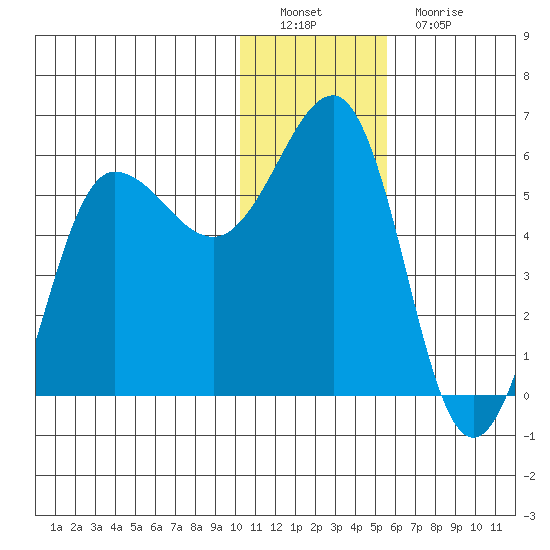 Unimak Island tide chart for Thursday, December 28, 2023