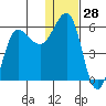 Unimak Island tide chart for Thursday, December 28, 2023
