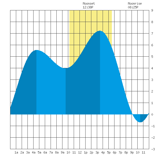 Unimak Island tide chart for Friday, December 29, 2023