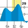 Unimak Island tide chart for Friday, December 29, 2023