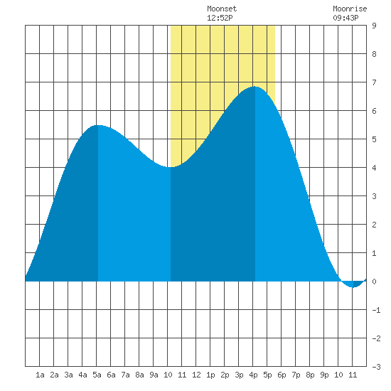 Unimak Island tide chart for Saturday, December 30, 2023