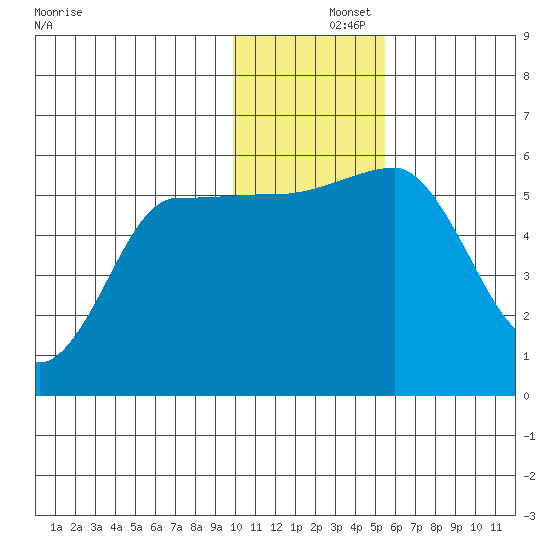 Unimak Island tide chart for Sunday, December 3, 2023