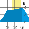 Unimak Island tide chart for Sunday, December 3, 2023