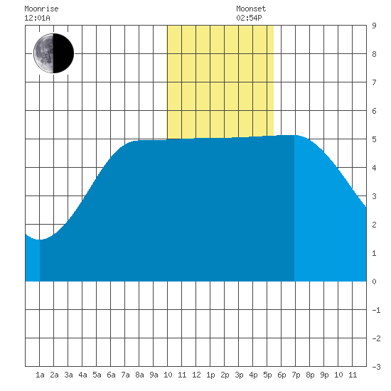 Unimak Island tide chart for Monday, December 4, 2023