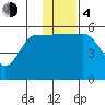 Unimak Island tide chart for Monday, December 4, 2023