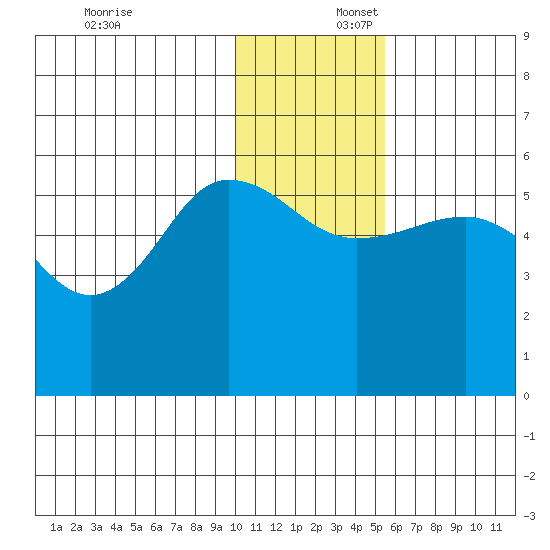 Unimak Island tide chart for Wednesday, December 6, 2023