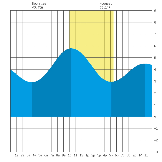 Unimak Island tide chart for Thursday, December 7, 2023