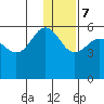 Unimak Island tide chart for Thursday, December 7, 2023