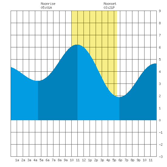 Unimak Island tide chart for Friday, December 8, 2023