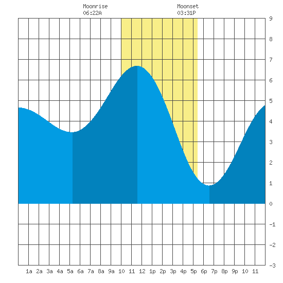 Unimak Island tide chart for Saturday, December 9, 2023