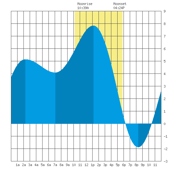 Unimak Island tide chart for Wednesday, January 10, 2024