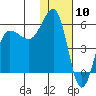 Unimak Island tide chart for Wednesday, January 10, 2024