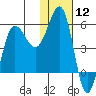 Unimak Island tide chart for Friday, January 12, 2024