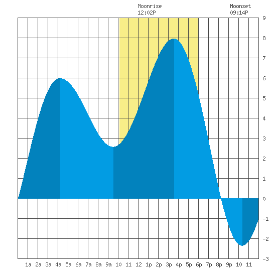 Unimak Island tide chart for Saturday, January 13, 2024