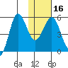 Unimak Island tide chart for Tuesday, January 16, 2024