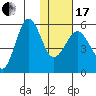 Unimak Island tide chart for Wednesday, January 17, 2024