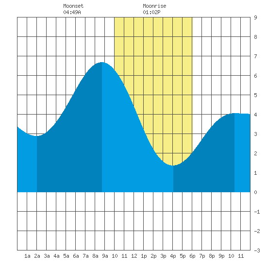 Unimak Island tide chart for Friday, January 19, 2024