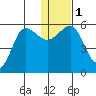 Unimak Island tide chart for Monday, January 1, 2024