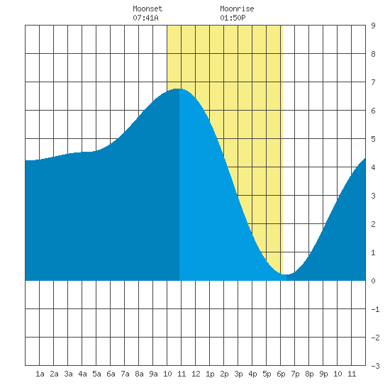 Unimak Island tide chart for Sunday, January 21, 2024