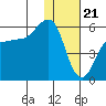 Unimak Island tide chart for Sunday, January 21, 2024