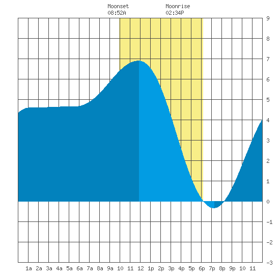 Unimak Island tide chart for Monday, January 22, 2024