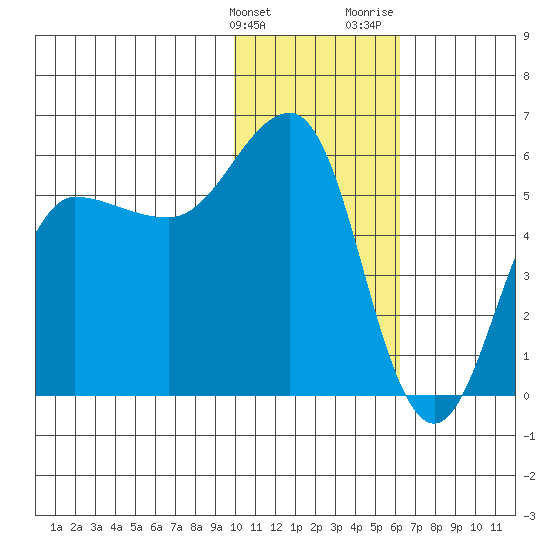 Unimak Island tide chart for Tuesday, January 23, 2024