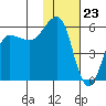 Unimak Island tide chart for Tuesday, January 23, 2024