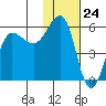 Unimak Island tide chart for Wednesday, January 24, 2024