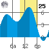 Unimak Island tide chart for Thursday, January 25, 2024