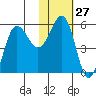 Unimak Island tide chart for Saturday, January 27, 2024