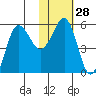Unimak Island tide chart for Sunday, January 28, 2024