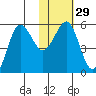 Unimak Island tide chart for Monday, January 29, 2024