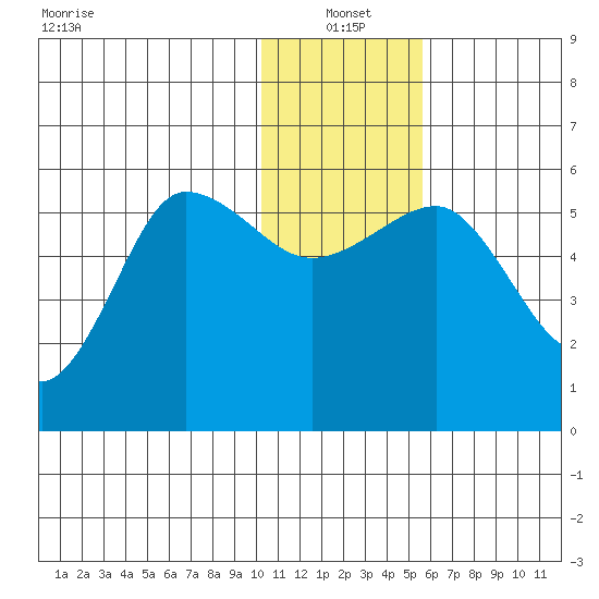 Unimak Island tide chart for Tuesday, January 2, 2024