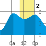 Unimak Island tide chart for Tuesday, January 2, 2024