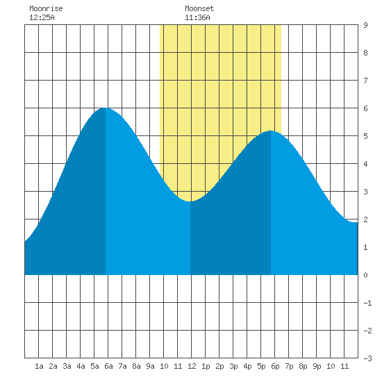 Unimak Island tide chart for Wednesday, January 31, 2024