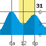 Unimak Island tide chart for Wednesday, January 31, 2024