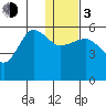 Unimak Island tide chart for Wednesday, January 3, 2024