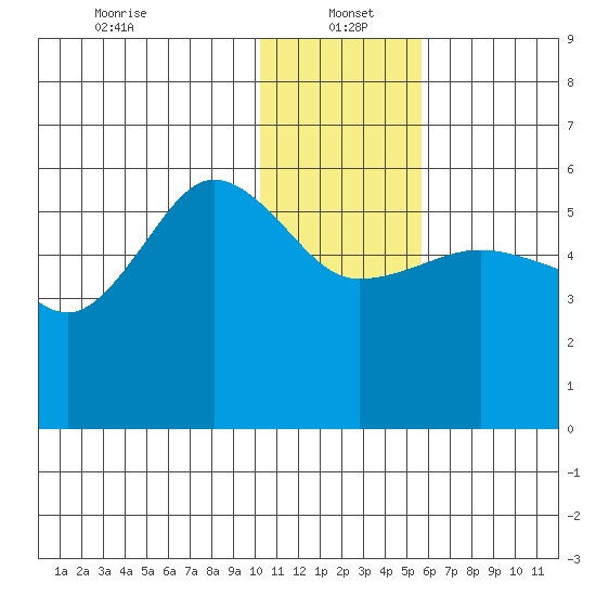Unimak Island tide chart for Thursday, January 4, 2024