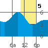 Unimak Island tide chart for Friday, January 5, 2024