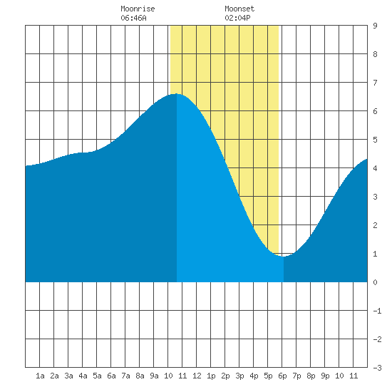 Unimak Island tide chart for Sunday, January 7, 2024